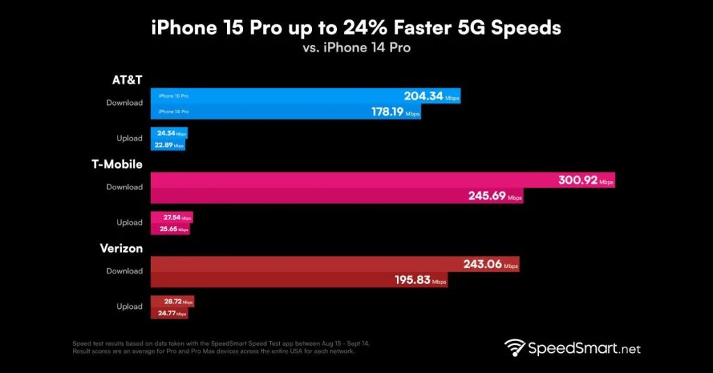 kecepatan internet iPhone 15 Pro vs iPhone 14 Pro